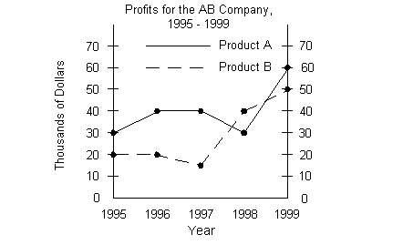 line graph