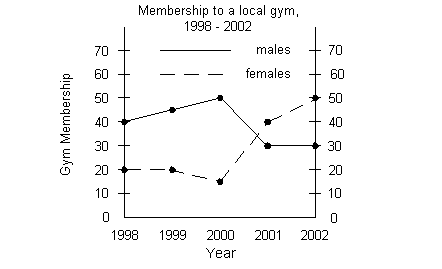 gym graphs