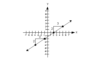 positive slope