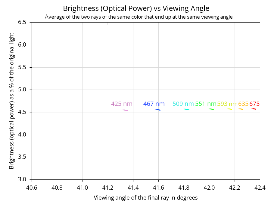 rainbow brightness