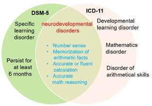 dsm-5-icd-11