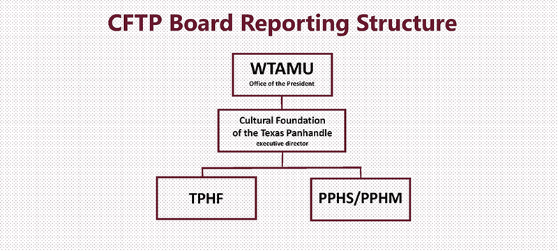 Board Reporting Structure