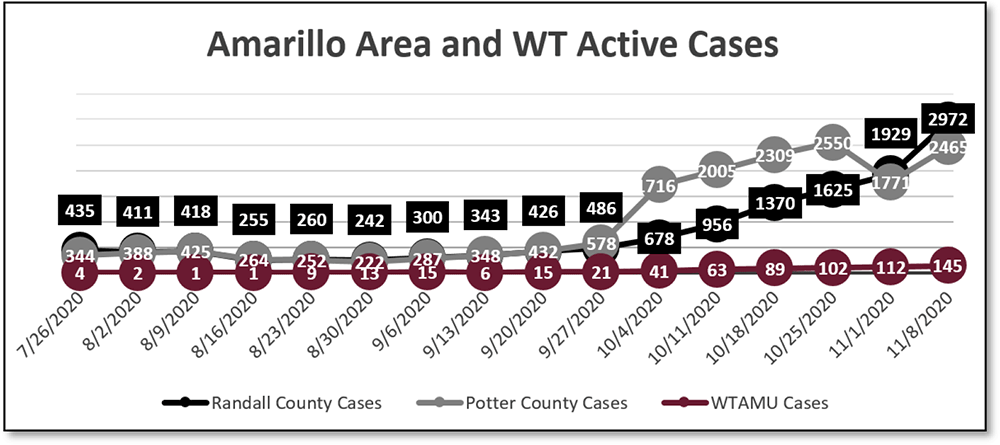 Amarillo Area and WT Active Cases