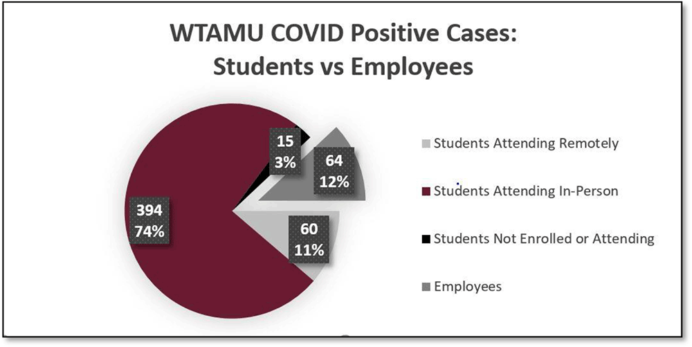 WTAMU COVID Positive Cases: Students vs Employees