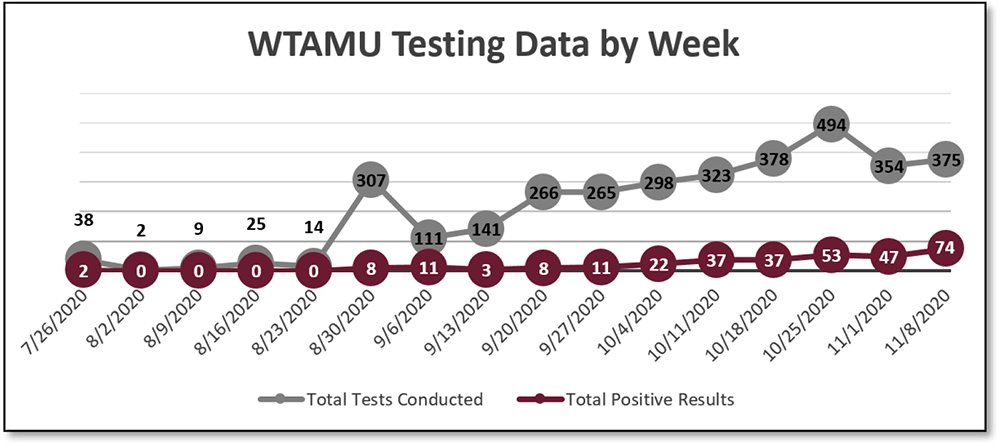 WTAMU Testing Data by Week