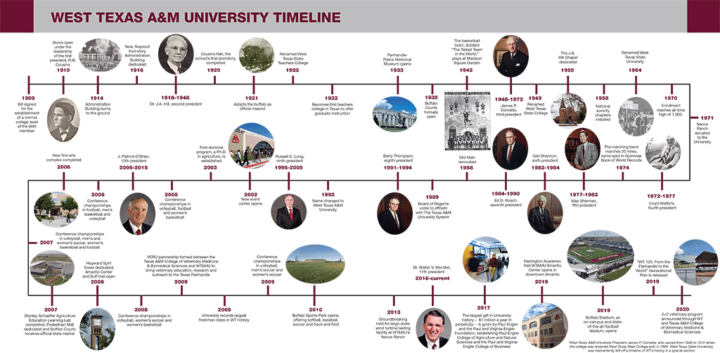 AGN WTAMU Timeline