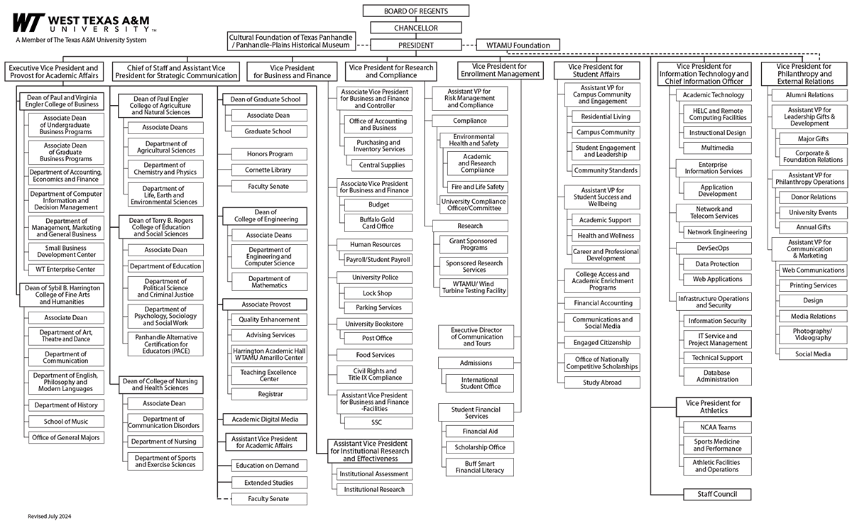 WT University Org Chart