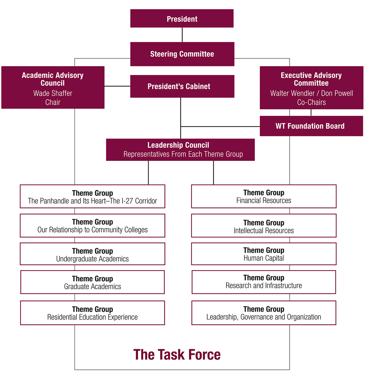 WT 125 Org Chart