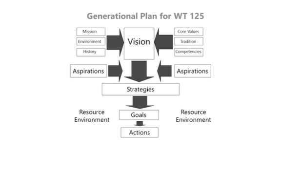 Generational Plan
