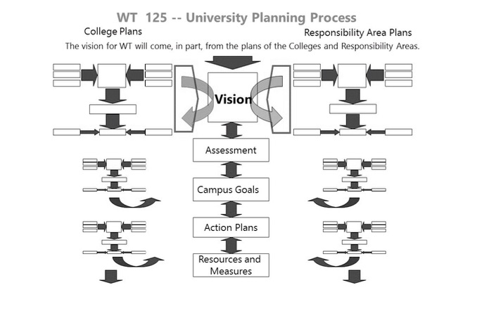 University Planning Process