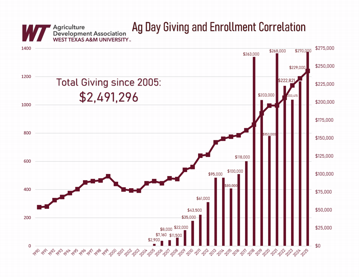 Ag Day Graph