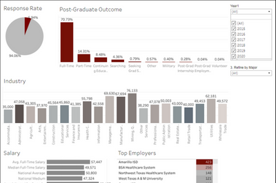 Career Outcomes Data