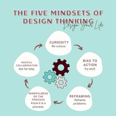 Five Mindsets Graphic