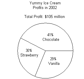 Pie Chart Word Problems