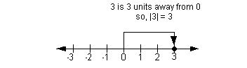 absolute value