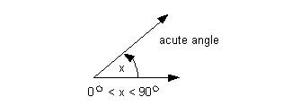 acute angle