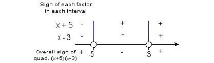 Sign Chart Method For Solving Inequalities