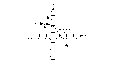 x y intercept