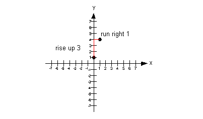 Graphing A Line Using The Y Intercept And Slope Step 1 Graphing A Line Using The Y Intercept And Slope Step 1