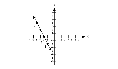 Graphing Lines