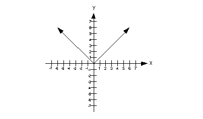 absolute value