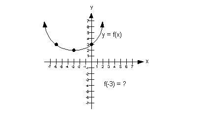 Graphs Of Functions Part Ii