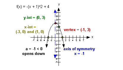 Graphs Of Quadratic Functions