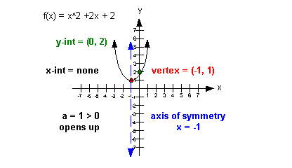 Graphs Of Quadratic Functions