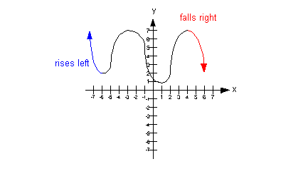 Polynomial End Behavior Chart