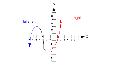 Polynomial End Behavior Chart