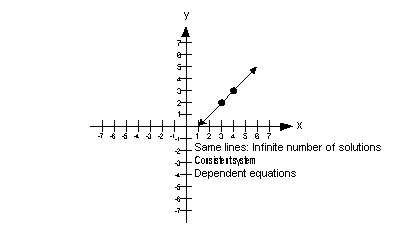 Tutorial 49 Solving Systems Of Linear Equations In Two Variables