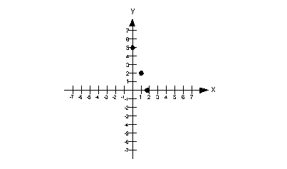 Tutorial 14 Graphing Linear Equations That The X Value On The Y Intercept Is Always 0