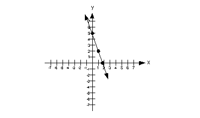 Tutorial 14 Graphing Linear Equations That The X Value On The Y Intercept Is Always 0