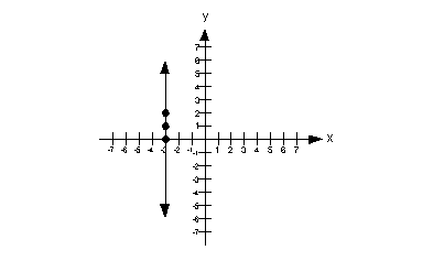 Tutorial 14 Graphing Linear Equations That The X Value On The Y Intercept Is Always 0