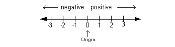 number line