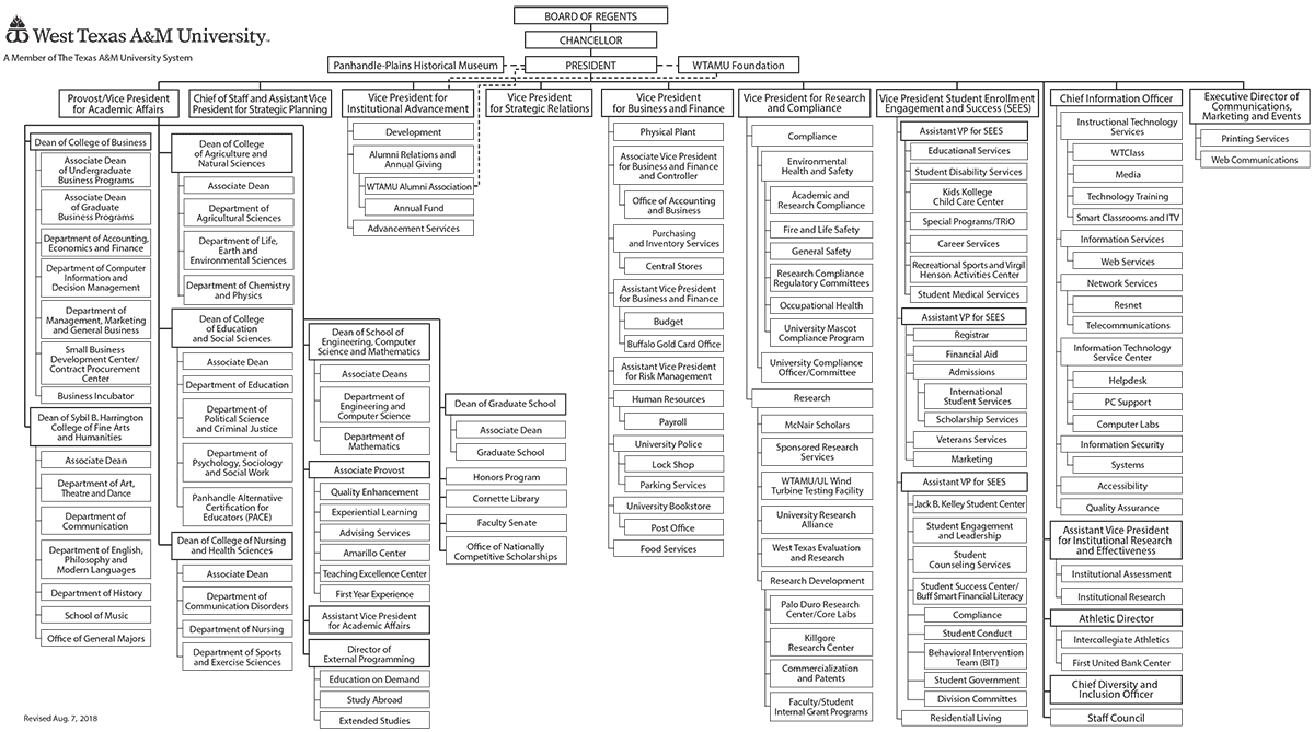 University Of Texas Organizational Chart