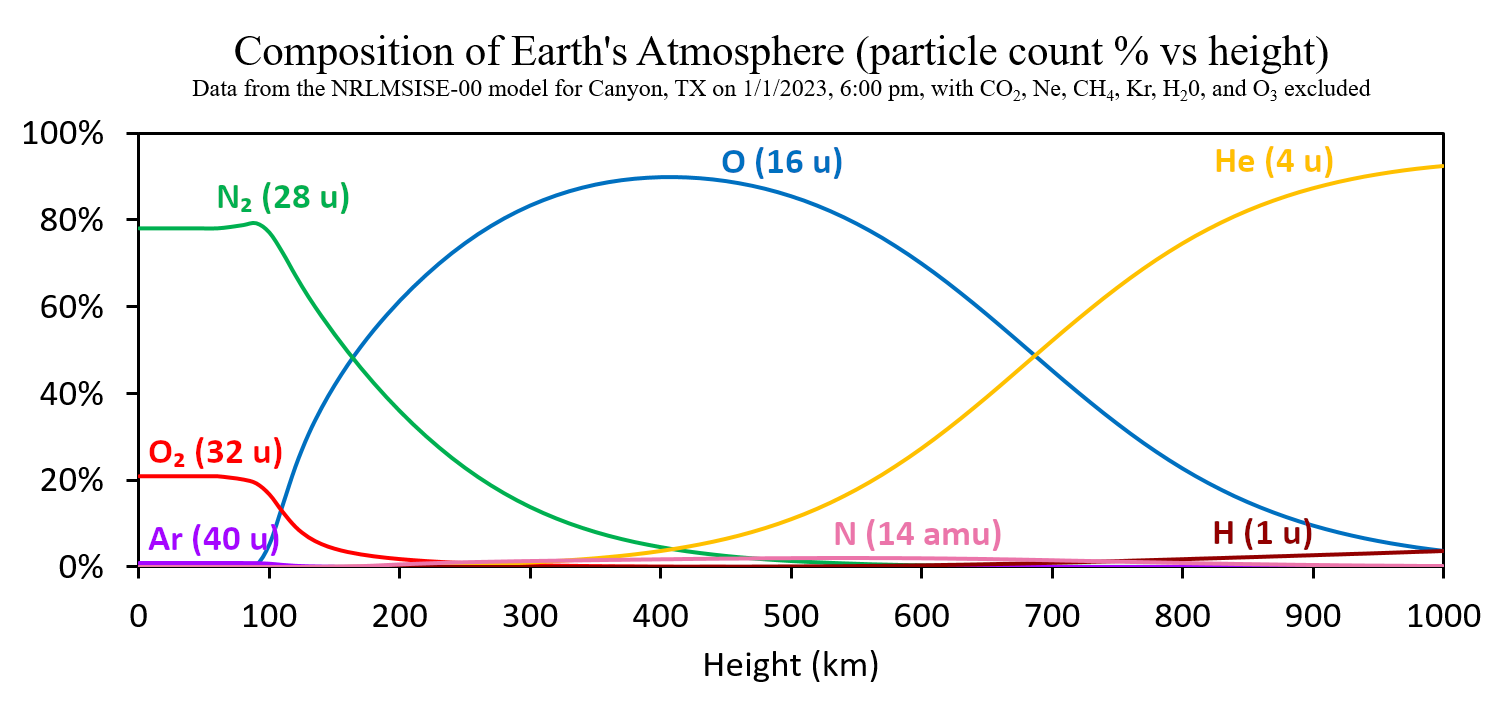 Earth's atmospheric composition by height, showing partial separation of the gases according to molecular mass.