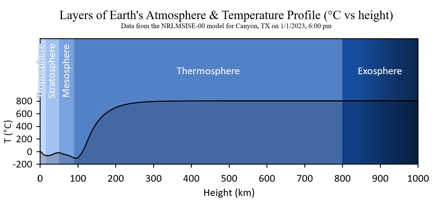 Earth's atmopshere's layers and temperature profile.