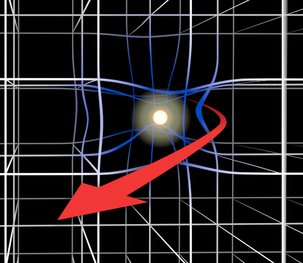 Gravitational lensing.