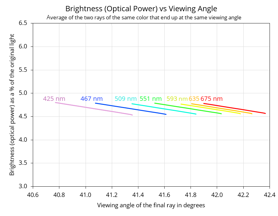 rainbow brightness