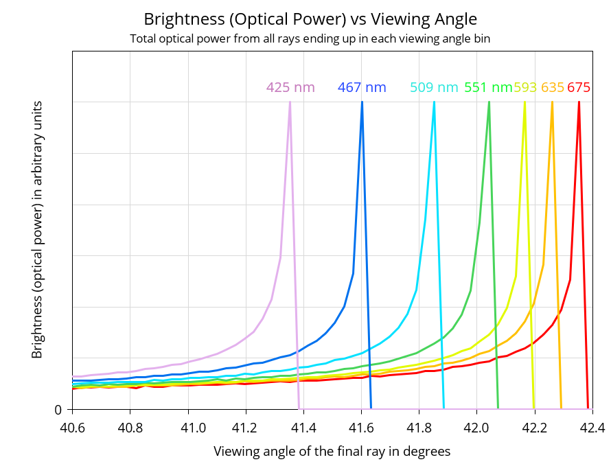 rainbow brightness