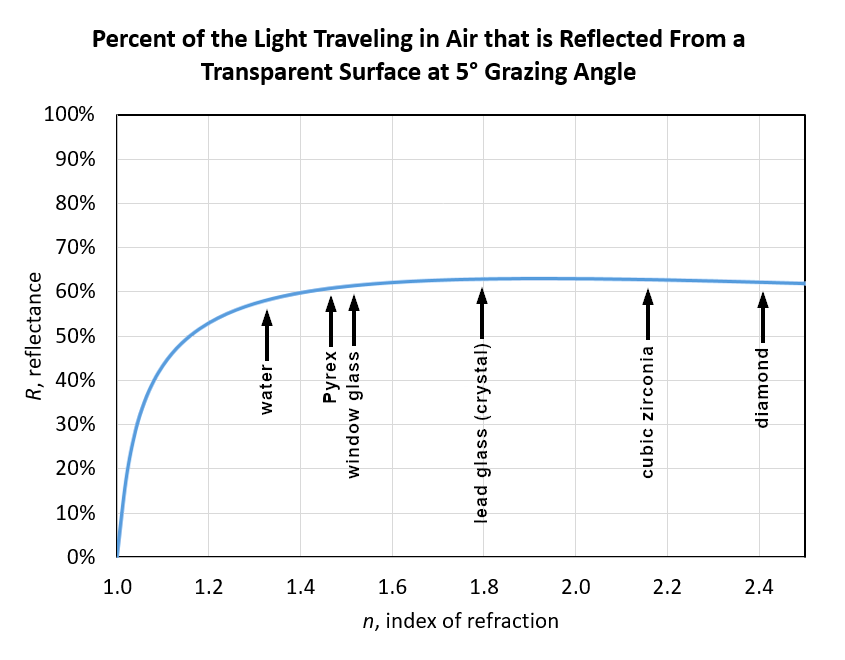 reflectance vs index of refraction at near-grazing incidence, grazing angle of five degrees