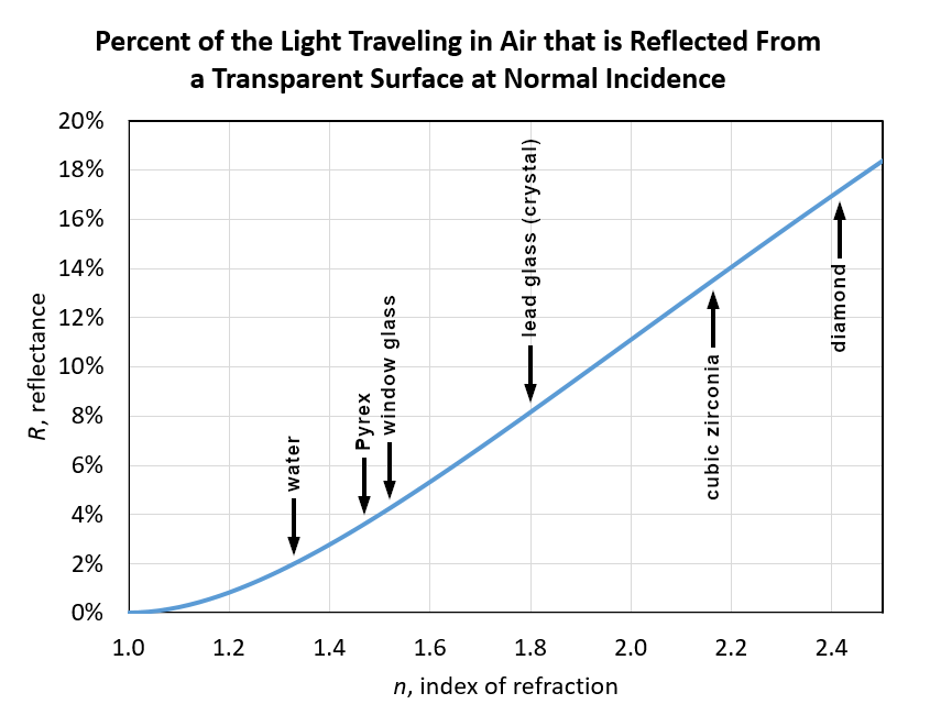 reflectance vs index of refraction at normal incidence